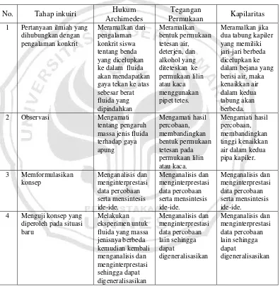 Tabel 4.1 Karakteristik Pembelajaran Inkuiri                                               