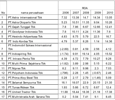 Tabel 4.3: ROA (X2)  Perusahaan Automotif and allied produck yang go publik  