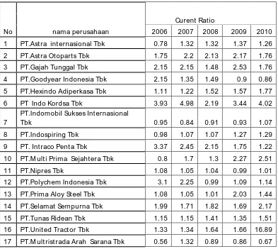 Tabel 4.4: Current Ratio  (X3) Perusahaan  Automotif and allied produck yang 