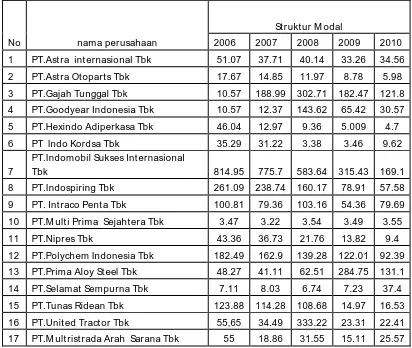 Tabel 4.1 : Struktur Modal (Y) Perusahaan Automotif and Allied Produck yang go public di Bursa efek indonesia Tahun 2006 - 2010 