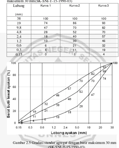 Tabel 2.10. Persen butiran lewat ayakan (%) agregat dengan butir maksimum 30 mm(SK-SNI-T-15-1990-03) 