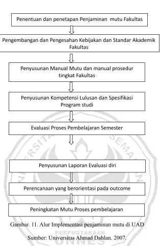 Gambar. 11. Alur Implementasi penjaminan mutu di UAD 