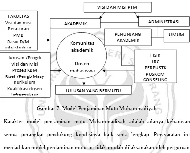 Gambar 7. Model Penjaminan Mutu Muhammadiyah  