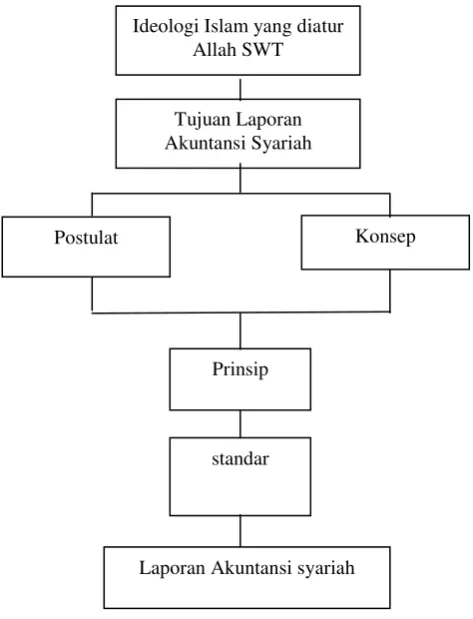 Gambar 1.1 Struktur Teori Akuntansi Islam  