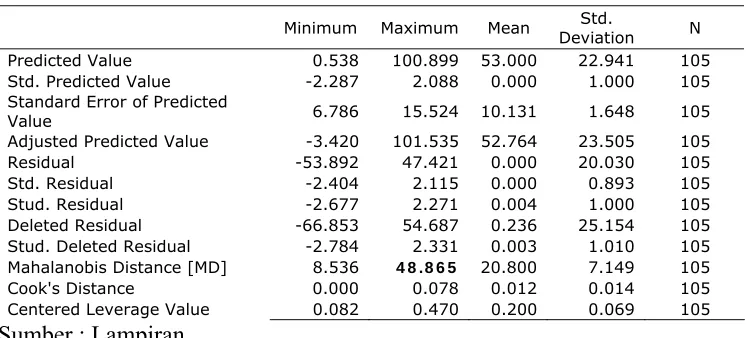 Tabel 4.3. Hasil Uji Outlier Multivariate 