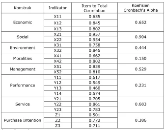 Tabel 4.4. Pengujian Reliability Consistency Internal 