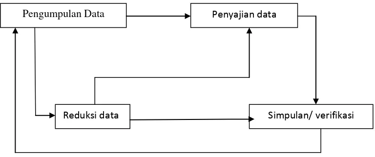 Gambar 3.1. Diagram Proses Analisis Data (Miles dan Huberman 1992: 20-21) 
