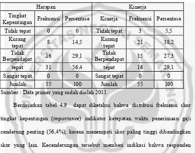 Tabel 4.9  Distribusi Frekuensi Ketepatan Waktu Penerimaan Gaji 