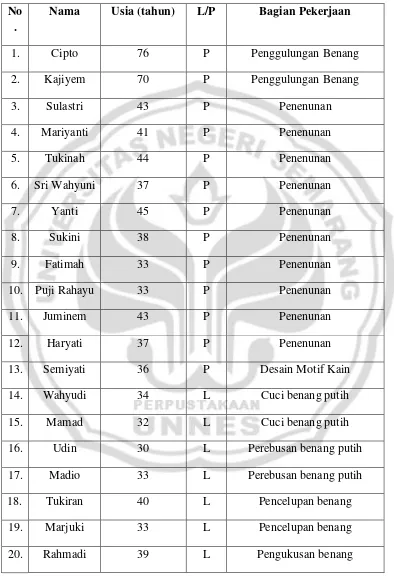 Tabel Daftar Jumlah Buruh Industri kain Lurik Pedan “Yu Siti”