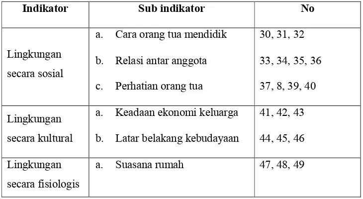 Tabel 5. Kisi-kisi instrumen penelitian variabel minat belajar