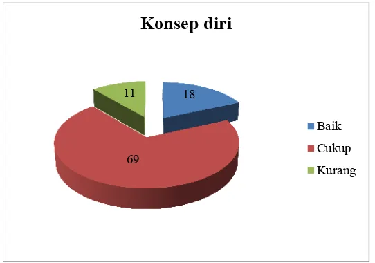 Gambar 2. Diagram konsep diri siswa SMK PIRI I Yogyakarta