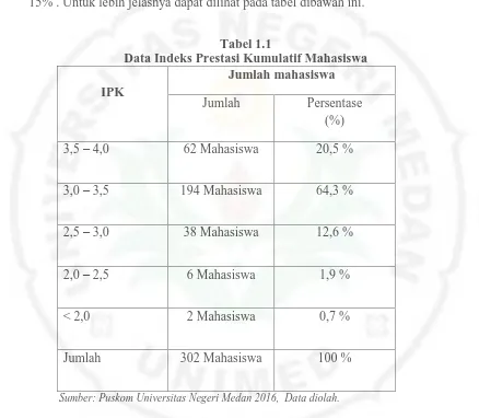 Tabel 1.1 Data Indeks Prestasi Kumulatif Mahasiswa 