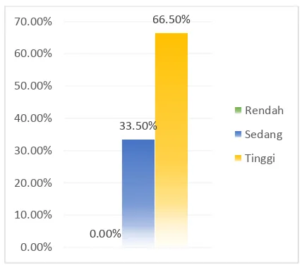 Gambar 4.4 Diagram Nilai Konsumsi Mahasiswa Berdasarkan Aspek Nilai Epistemik 