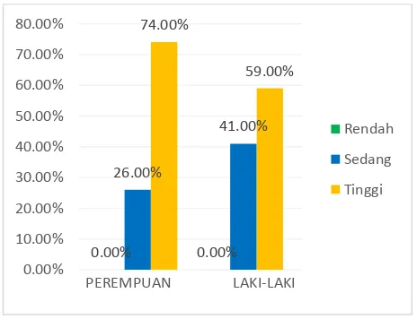 gambar diagram presentase nilai epistemik mahasiswa Psikologi ditinjau dari jenis 