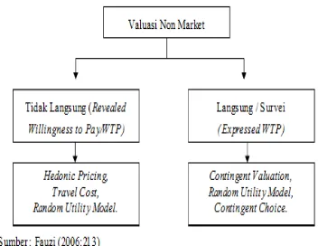 Gambar 1  Teknik Valuasi Non-Market. 