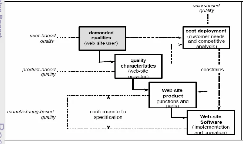 Gambar 5. QFD dan pengembangan situs Web  