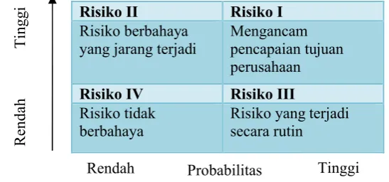 Gambar 3. Diagram Pemetaan Risiko (Djohanputro, 2004)