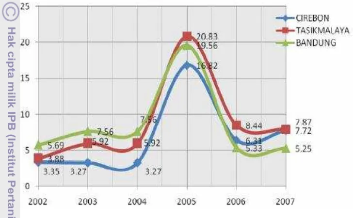 Gambar 4.1. Laju Inflasi Tiga Kota di Jawa Barat Tahun 2002-2007 