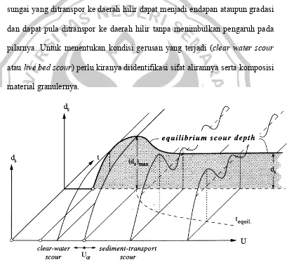 Gambar 4.  Hubungan kedalaman gerusan (ys) dengan kecepatan geser (u*) dan waktu (t) 