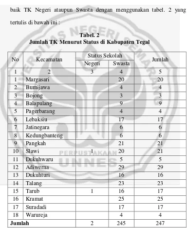 Tabel. 2 Jumlah TK Menurut Status di Kabupaten Tegal 