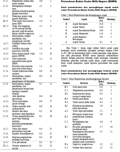 Tabel 5. Hasil Pembobotan dan Perangkingan Aspek 
