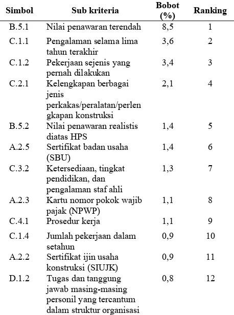 Tabel 7. Hasil Pembobotan dan Perangkingan Sub Kriteria 
