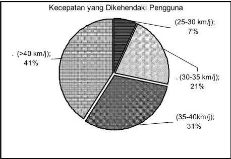 Gambar 17. Pendapatan  pengguna taksi Surakarta  