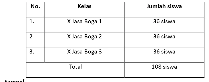 Tabel 2. Distribusi populasi siswa kelas X Jasa Boga SMK N 6 Yogyakarta 
