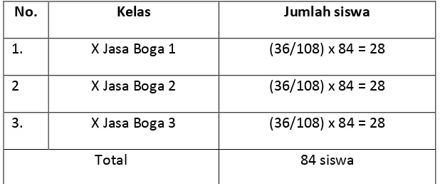 Tabel 3. Jumlah sampel penelitian siswa kelas X Jasa Boga SMK N 6 Yogyakarta 
