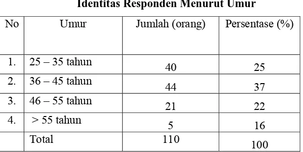 Tabel  4.1 Identitas Responden Menurut Jenis Kelamin 