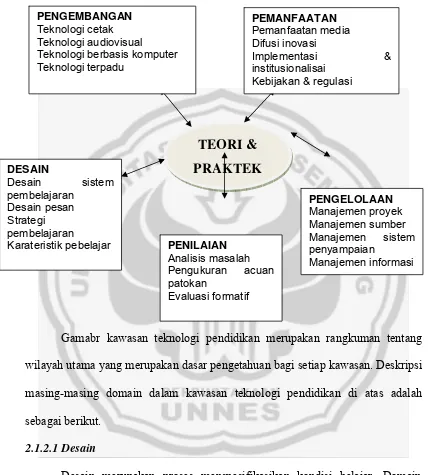 Gambar 2.1 Kawasan Teknologi Pendidikan 