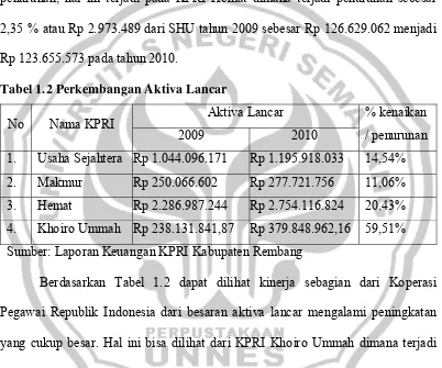 Tabel 1.2 Perkembangan Aktiva Lancar 