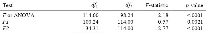 Table 3 summaries results of ANOVA or To test GWR improvement, three methods of goodness*of*fits test are performed