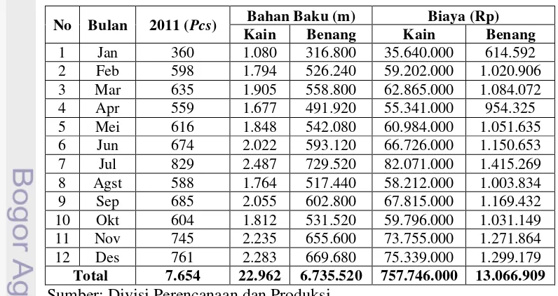 Tabel 7. Ramalan Permintaan OPG WR Tahun 2011 