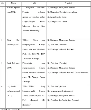 Tabel 2.1. Persamaan dan perbedaan Penelitian terdahulu. 