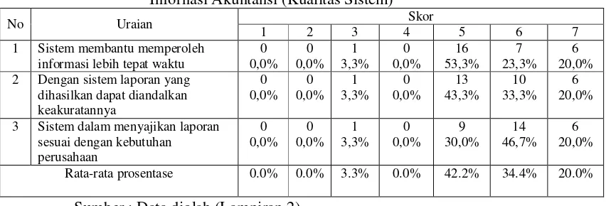 Tabel 4.3 : Deskripsi Jawaban Responden Pada Variabel Kinerja Sistem Infornasi Akuntansi (Kualitas Sistem) 
