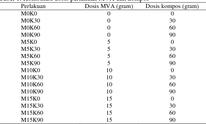 Tabel 1. Kombinasi dosis perlakuan MVA dan kompos 