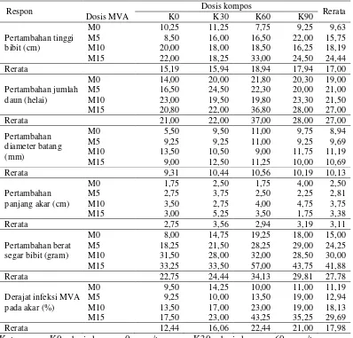Tabel 3. Respon berbagai dosis MVA dan kompos terhadap pertumbuhan bibit kawista  