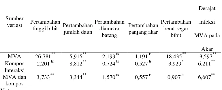 Tabel 4. Ringkasan hasil Anova dua jalur pengaruh dosis MVA, kompos, dan interaksinya terhadap  pertumbuhan bibit kawista