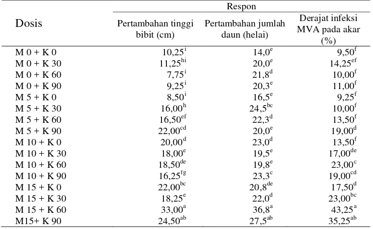 Tabel 7. Ringkasan hasil uji DMRTpengaruh interaksi dosisMVA dan kompos terhadap berbagai respon pertumbuhan bibit kawista