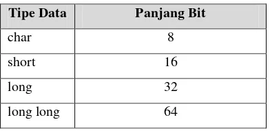 Tabel 1 Tipe data dalam bahasa C 