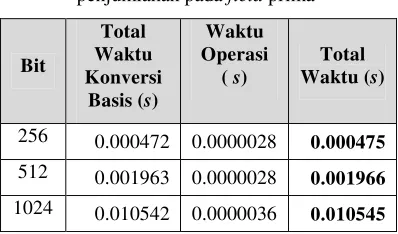 Tabel 5  Total waktu eksekusi fungsi penjumlahan pada field prima 