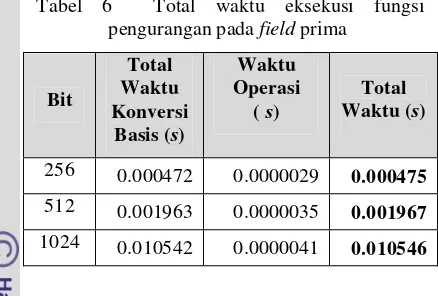 Tabel 6  Total waktu eksekusi fungsi              Tabel 8 di atas menunjukkan bahwa total waktu konversi basis pada operasi pembagian lebih kecil dari pada waktu operasinya tetapi perbedaannya tidak terlalu signifikan