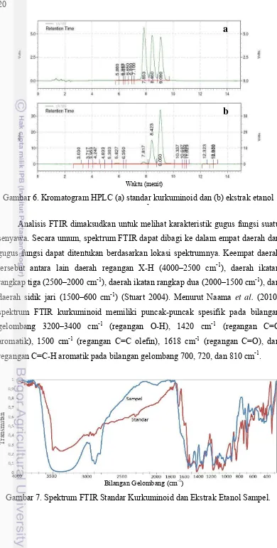 Gambar 7. Spektrum FTIR Standar Kurkuminoid dan Ekstrak Etanol Sampel. 