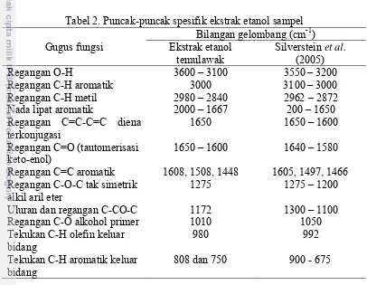 Tabel 2. Puncak-puncak spesifik ekstrak etanol sampel -1