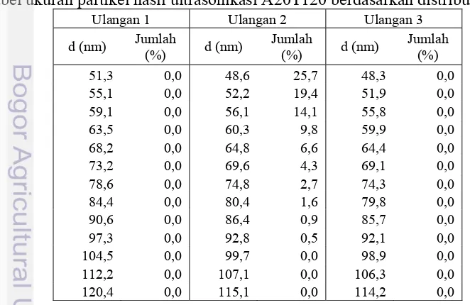 Tabel ukuran partikel hasil ultrasonikasi A20T120 berdasarkan distribusi jumlah 