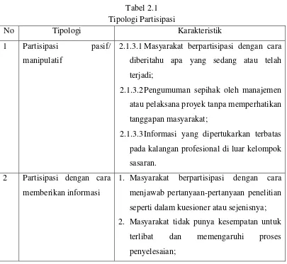 Tabel 2.1 Tipologi Partisipasi 