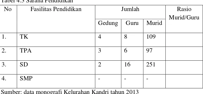 Tabel 4.3 Sarana Pendidikan 