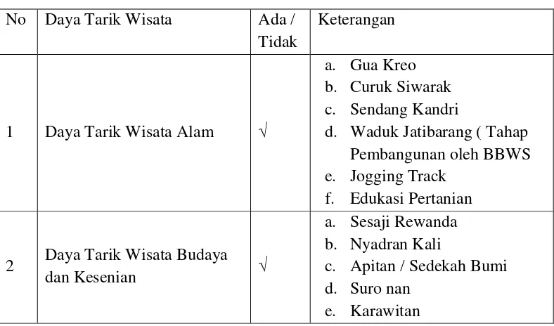 Tabel 4.7 Daftar Daya Tarik Wisata 