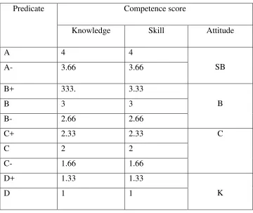 Table 2 .2 Standard of Completely Learning 